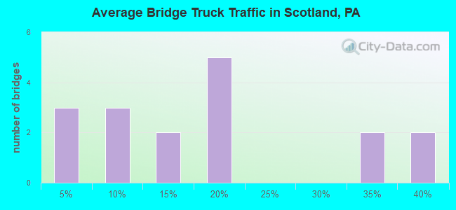 Average Bridge Truck Traffic in Scotland, PA
