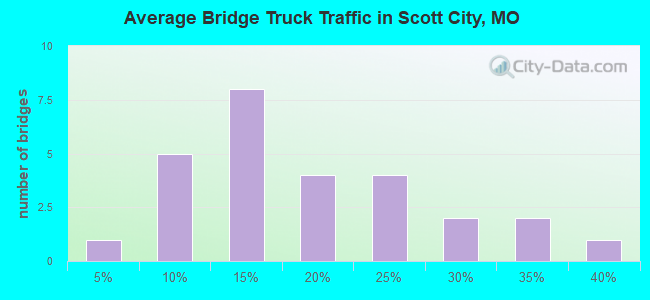Average Bridge Truck Traffic in Scott City, MO