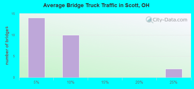 Average Bridge Truck Traffic in Scott, OH