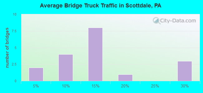 Average Bridge Truck Traffic in Scottdale, PA