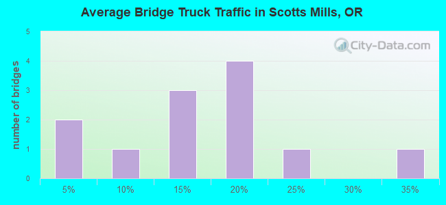Average Bridge Truck Traffic in Scotts Mills, OR