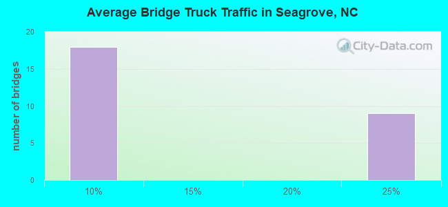 Average Bridge Truck Traffic in Seagrove, NC