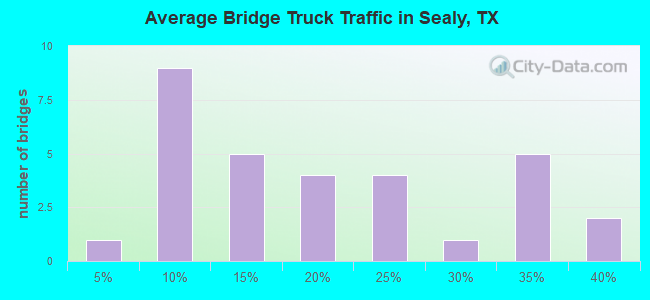 Average Bridge Truck Traffic in Sealy, TX
