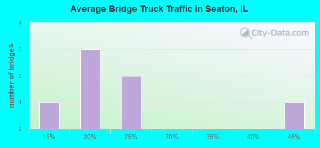 Average Bridge Truck Traffic in Seaton, IL