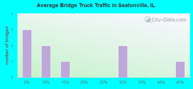 Average Bridge Truck Traffic in Seatonville, IL