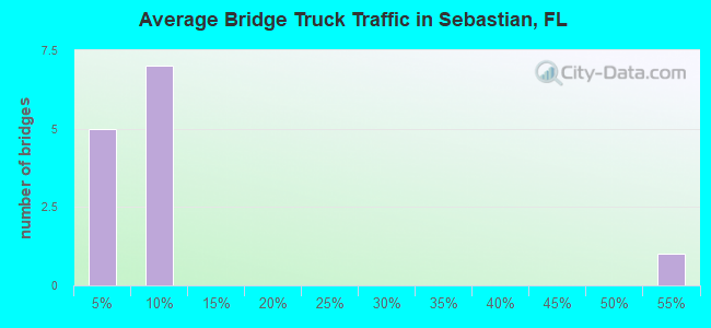 Average Bridge Truck Traffic in Sebastian, FL