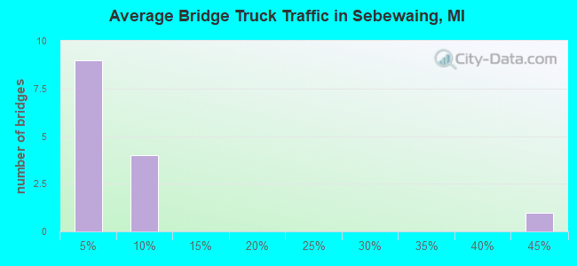 Average Bridge Truck Traffic in Sebewaing, MI