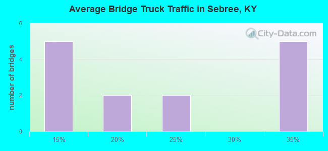 Average Bridge Truck Traffic in Sebree, KY