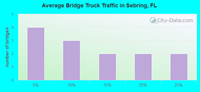 Average Bridge Truck Traffic in Sebring, FL