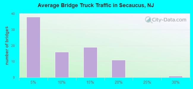 Average Bridge Truck Traffic in Secaucus, NJ