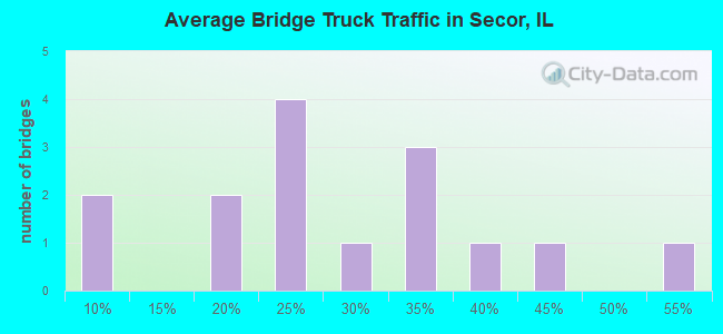 Average Bridge Truck Traffic in Secor, IL