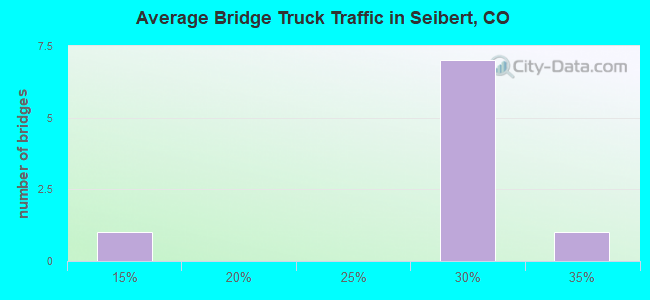 Average Bridge Truck Traffic in Seibert, CO