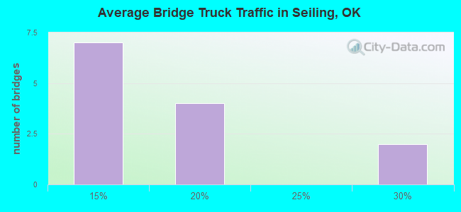Average Bridge Truck Traffic in Seiling, OK