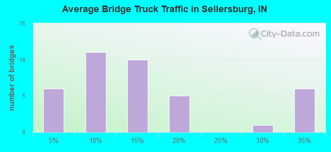 Average Bridge Truck Traffic in Sellersburg, IN