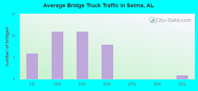 Average Bridge Truck Traffic in Selma, AL