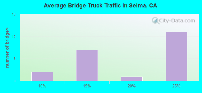 Average Bridge Truck Traffic in Selma, CA