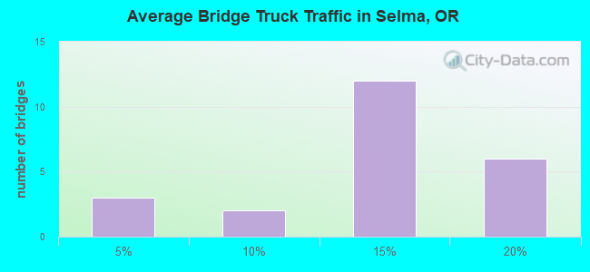 Average Bridge Truck Traffic in Selma, OR