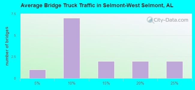 Average Bridge Truck Traffic in Selmont-West Selmont, AL