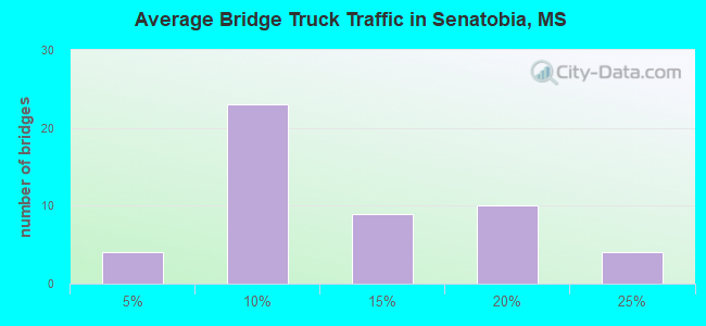 Average Bridge Truck Traffic in Senatobia, MS