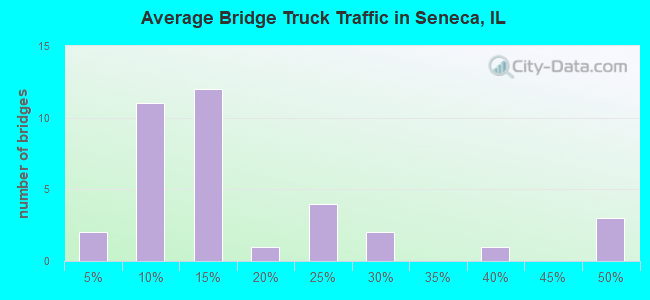 Average Bridge Truck Traffic in Seneca, IL