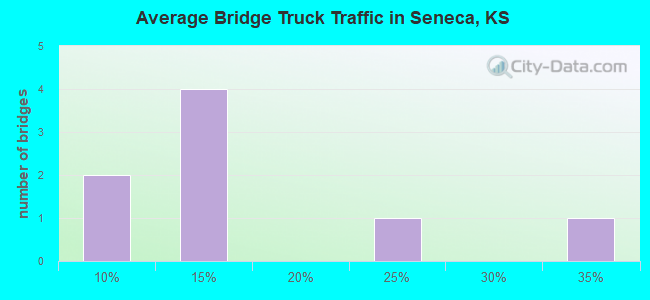 Average Bridge Truck Traffic in Seneca, KS