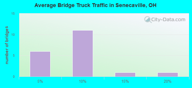 Average Bridge Truck Traffic in Senecaville, OH