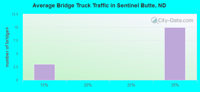 Average Bridge Truck Traffic in Sentinel Butte, ND