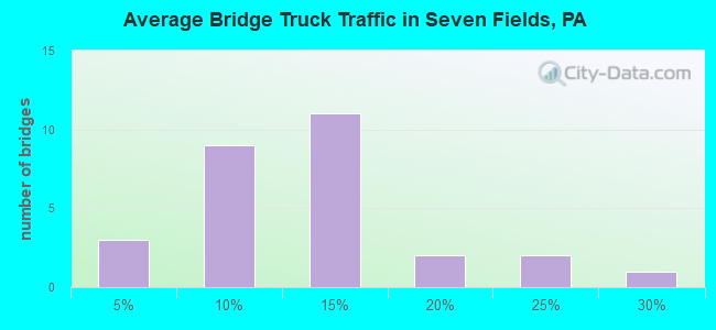Average Bridge Truck Traffic in Seven Fields, PA