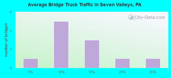 Average Bridge Truck Traffic in Seven Valleys, PA