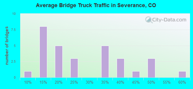 Average Bridge Truck Traffic in Severance, CO