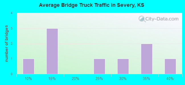 Average Bridge Truck Traffic in Severy, KS