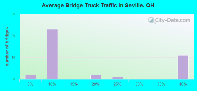 Average Bridge Truck Traffic in Seville, OH