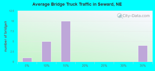 Average Bridge Truck Traffic in Seward, NE