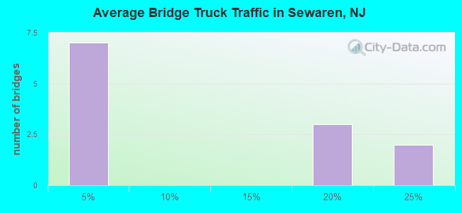 Average Bridge Truck Traffic in Sewaren, NJ