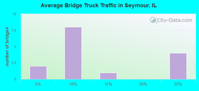 Average Bridge Truck Traffic in Seymour, IL