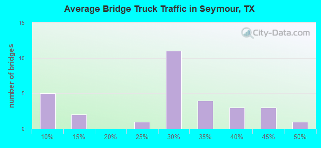 Average Bridge Truck Traffic in Seymour, TX