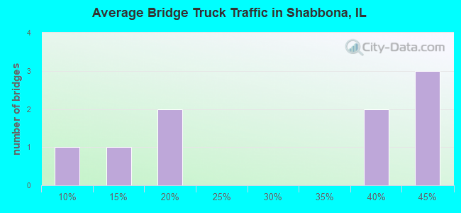 Average Bridge Truck Traffic in Shabbona, IL