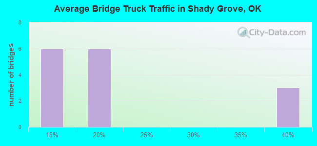 Average Bridge Truck Traffic in Shady Grove, OK
