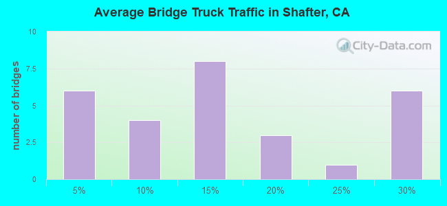 Average Bridge Truck Traffic in Shafter, CA