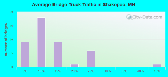 Average Bridge Truck Traffic in Shakopee, MN