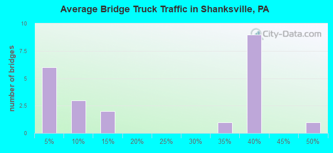 Average Bridge Truck Traffic in Shanksville, PA