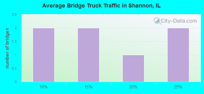 Average Bridge Truck Traffic in Shannon, IL