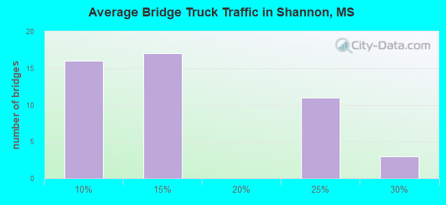 Average Bridge Truck Traffic in Shannon, MS