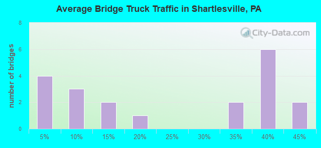 Average Bridge Truck Traffic in Shartlesville, PA