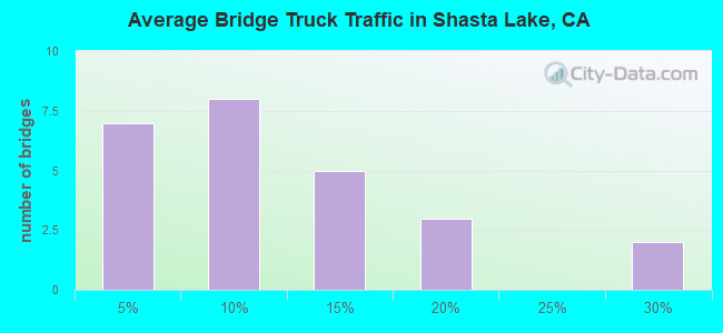 Average Bridge Truck Traffic in Shasta Lake, CA