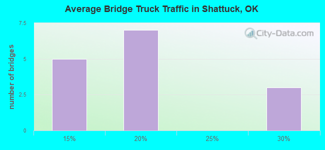 Average Bridge Truck Traffic in Shattuck, OK