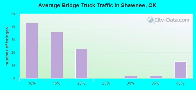Average Bridge Truck Traffic in Shawnee, OK