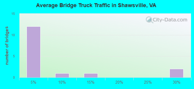 Average Bridge Truck Traffic in Shawsville, VA