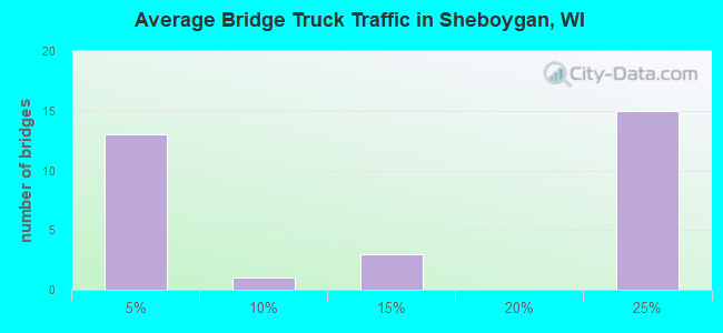 Average Bridge Truck Traffic in Sheboygan, WI