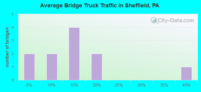 Average Bridge Truck Traffic in Sheffield, PA